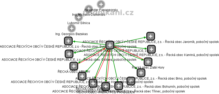 ASOCIACE ŘECKÝCH OBCÍ V ČESKÉ REPUBLICE, z.s. - obrázek vizuálního zobrazení vztahů obchodního rejstříku