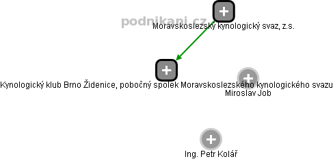 Kynologický klub Brno Židenice, pobočný spolek Moravskoslezského kynologického svazu - obrázek vizuálního zobrazení vztahů obchodního rejstříku