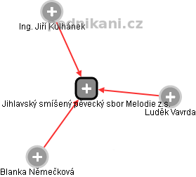 Jihlavský smíšený pěvecký sbor Melodie z.s. - obrázek vizuálního zobrazení vztahů obchodního rejstříku