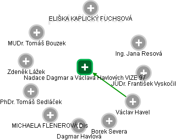 Nadace Dagmar a Václava Havlových VIZE 97 - obrázek vizuálního zobrazení vztahů obchodního rejstříku