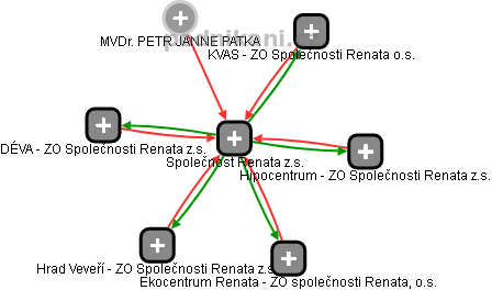 Společnost Renata z.s. - obrázek vizuálního zobrazení vztahů obchodního rejstříku