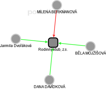 Rodinný klub, z.s. - obrázek vizuálního zobrazení vztahů obchodního rejstříku