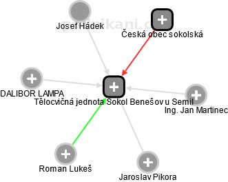 Tělocvičná jednota Sokol Benešov u Semil - obrázek vizuálního zobrazení vztahů obchodního rejstříku