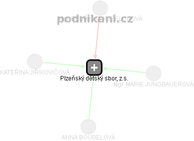 Plzeňský dětský sbor, z.s. - obrázek vizuálního zobrazení vztahů obchodního rejstříku