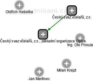 Český svaz včelařů, z.s., základní organizace Úpice - obrázek vizuálního zobrazení vztahů obchodního rejstříku