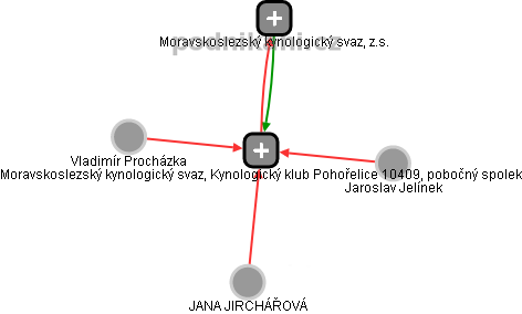Moravskoslezský kynologický svaz, Kynologický klub Pohořelice 10409, pobočný spolek - obrázek vizuálního zobrazení vztahů obchodního rejstříku
