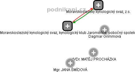 Moravskoslezský kynologický svaz, kynologický klub Jaroměřice, pobočný spolek - obrázek vizuálního zobrazení vztahů obchodního rejstříku