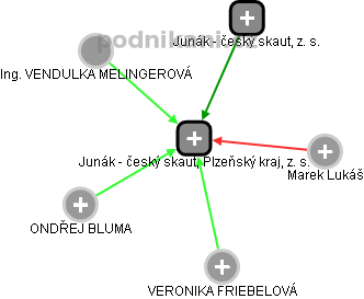 Junák - český skaut, Plzeňský kraj, z. s. - obrázek vizuálního zobrazení vztahů obchodního rejstříku