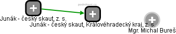 Junák - český skaut, Královéhradecký kraj, z. s. - obrázek vizuálního zobrazení vztahů obchodního rejstříku