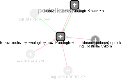 Moravskoslezský kynologický svaz, Kynologický klub Mošnov, pobočný spolek - obrázek vizuálního zobrazení vztahů obchodního rejstříku