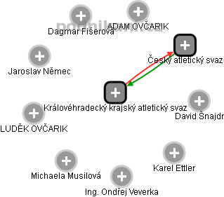 Královéhradecký krajský atletický svaz - obrázek vizuálního zobrazení vztahů obchodního rejstříku