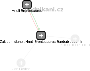 Základní článek Hnutí Brontosaurus Baobab Jeseník - obrázek vizuálního zobrazení vztahů obchodního rejstříku