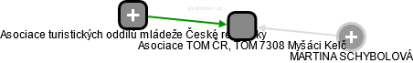 Asociace TOM ČR, TOM 7308 Myšáci Kelč - obrázek vizuálního zobrazení vztahů obchodního rejstříku