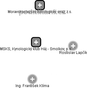 MSKS, Kynologický klub Háj - Smolkov, p.s. - obrázek vizuálního zobrazení vztahů obchodního rejstříku
