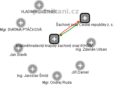 Královéhradecký krajský šachový svaz /KHŠS/ - obrázek vizuálního zobrazení vztahů obchodního rejstříku