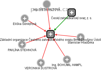 Základní organizace Českého zahrádkářského svazu Brno Libušino Údolí - obrázek vizuálního zobrazení vztahů obchodního rejstříku