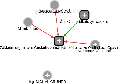 Základní organizace Českého zahrádkářského svazu Ondříčkova Opava - obrázek vizuálního zobrazení vztahů obchodního rejstříku