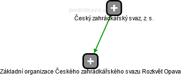 Základní organizace Českého zahrádkářského svazu Rozkvět Opava - obrázek vizuálního zobrazení vztahů obchodního rejstříku