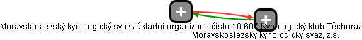 Moravskoslezský kynologický svaz základní organizace číslo 10 607 Kynologický klub Těchoraz - obrázek vizuálního zobrazení vztahů obchodního rejstříku