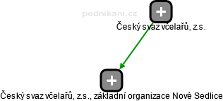 Český svaz včelařů, z.s., základní organizace Nové Sedlice - obrázek vizuálního zobrazení vztahů obchodního rejstříku