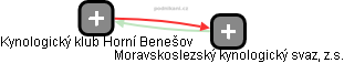 Kynologický klub Horní Benešov - obrázek vizuálního zobrazení vztahů obchodního rejstříku