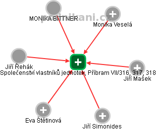 Společenství vlastníků jednotek, Příbram VII/316, 317, 318 - obrázek vizuálního zobrazení vztahů obchodního rejstříku