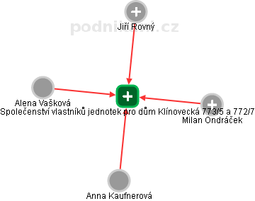 Společenství vlastníků jednotek pro dům Klínovecká 773/5 a 772/7 - obrázek vizuálního zobrazení vztahů obchodního rejstříku