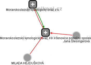 Moravskoslezský kynologický svaz, KK Křenovice pobočný spolek - obrázek vizuálního zobrazení vztahů obchodního rejstříku