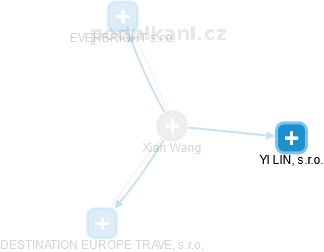  Xian W. - Vizualizace  propojení osoby a firem v obchodním rejstříku