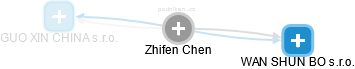  Zhifen Ch. - Vizualizace  propojení osoby a firem v obchodním rejstříku